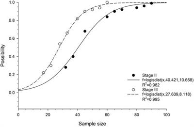 Cohort size required for prognostic genes analysis of stage II/III esophageal squamous cell carcinoma